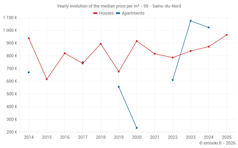 Yearly evolution of the median price per m² - 59 - Sains-du-Nord