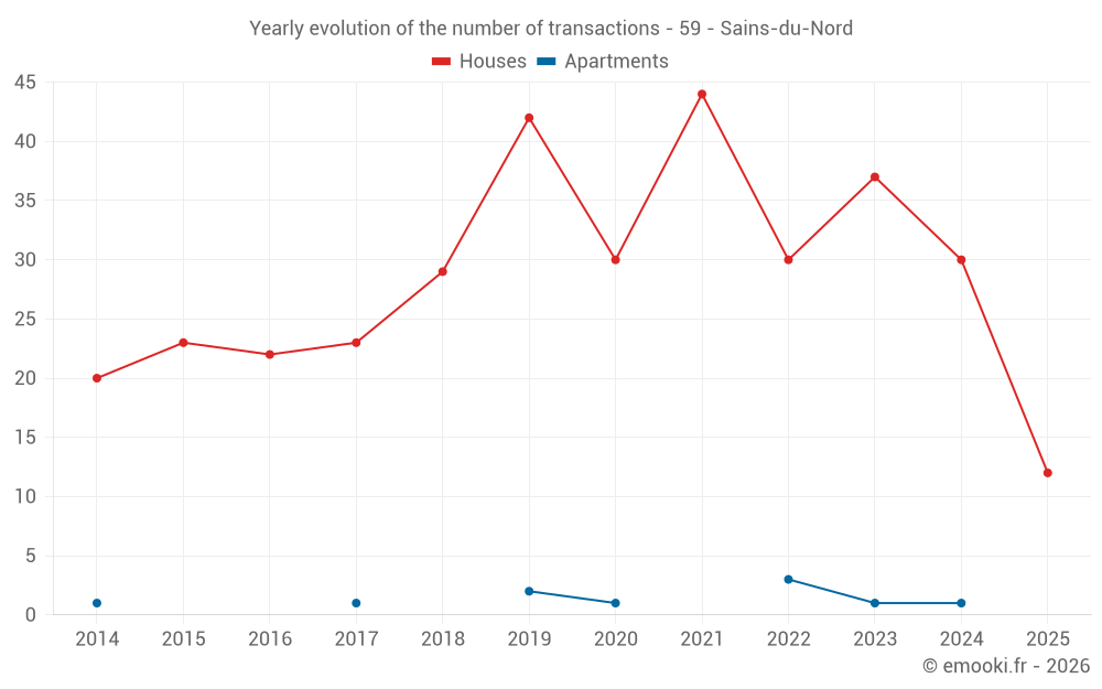 Yearly evolution of the number of transactions - 59 - Sains-du-Nord