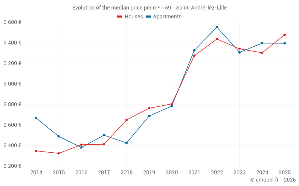 Evolution of the median price per m² - 59 - Saint-André-lez-Lille