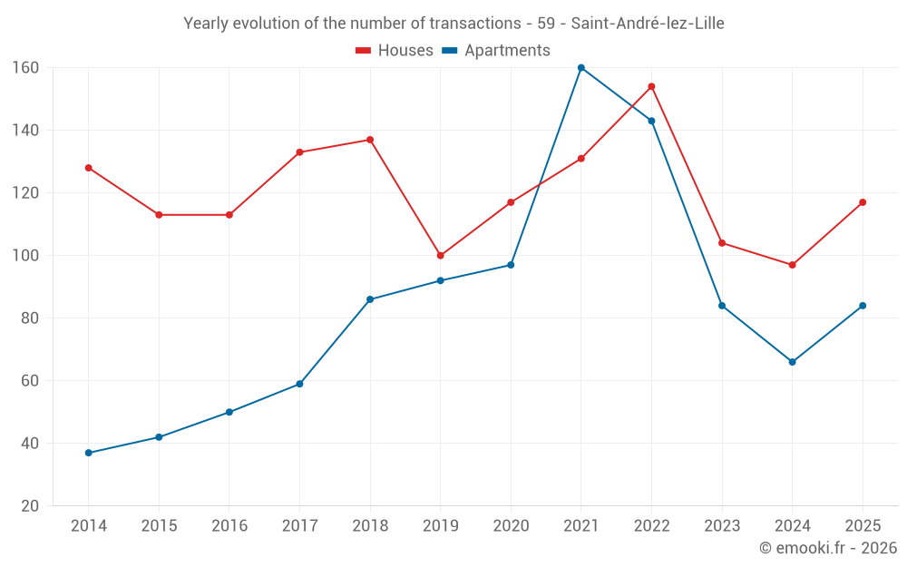 Yearly evolution of the number of transactions - 59 - Saint-André-lez-Lille