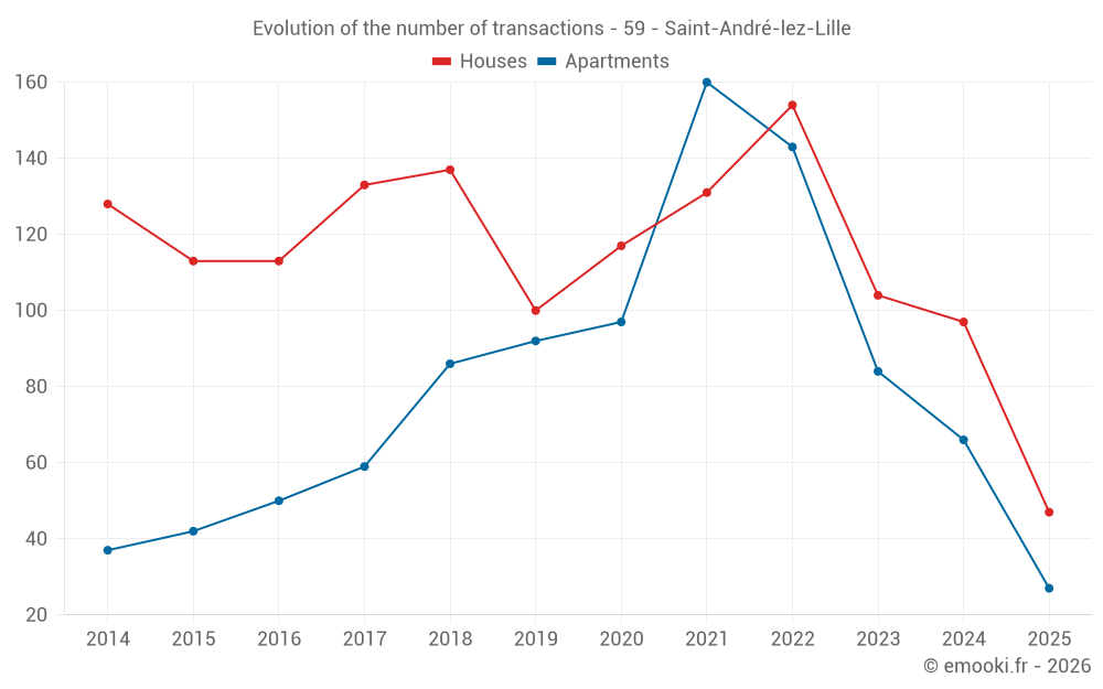 Evolution of the number of transactions - 59 - Saint-André-lez-Lille