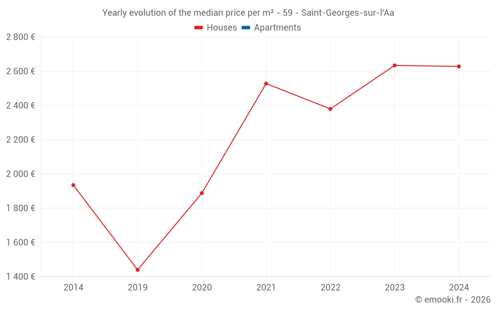 Yearly evolution of the median price per m² - 59 - Saint-Georges-sur-l'Aa