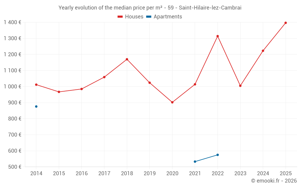 Yearly evolution of the median price per m² - 59 - Saint-Hilaire-lez-Cambrai