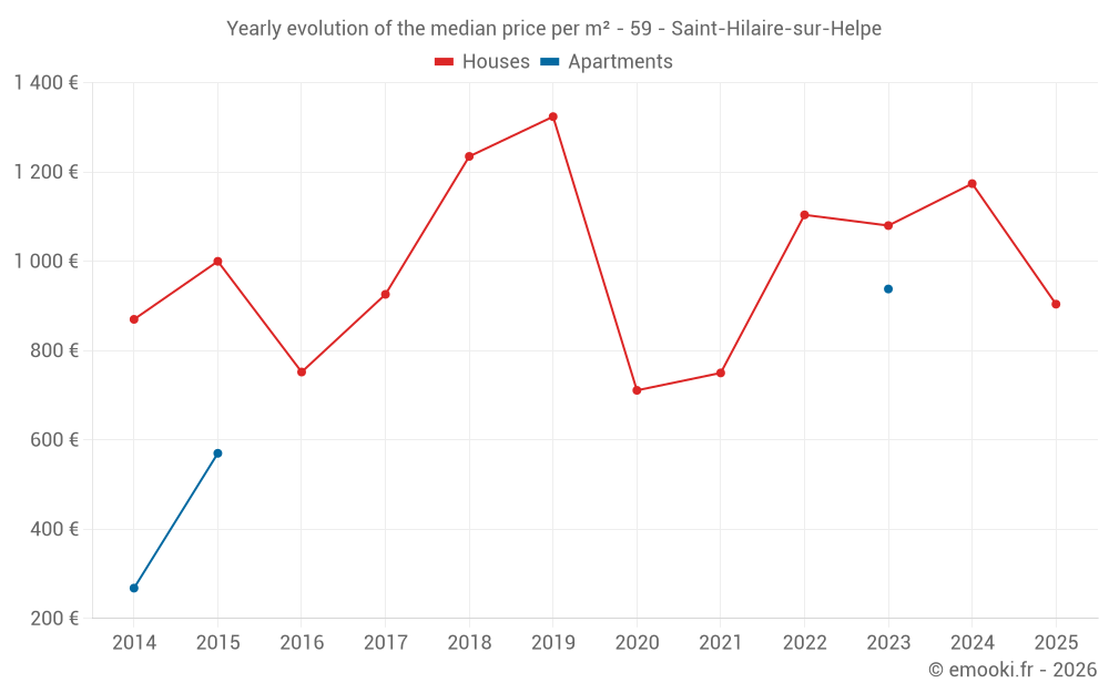 Yearly evolution of the median price per m² - 59 - Saint-Hilaire-sur-Helpe