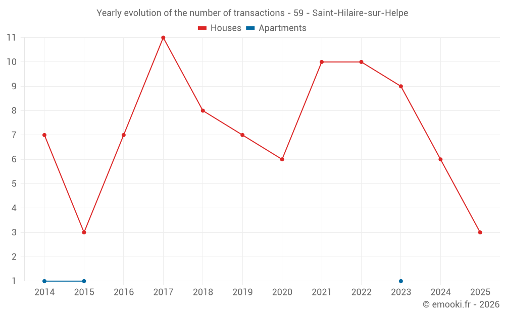 Yearly evolution of the number of transactions - 59 - Saint-Hilaire-sur-Helpe