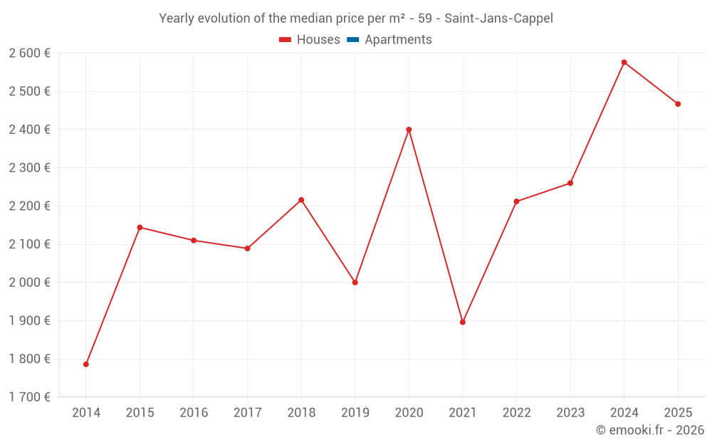 Yearly evolution of the median price per m² - 59 - Saint-Jans-Cappel