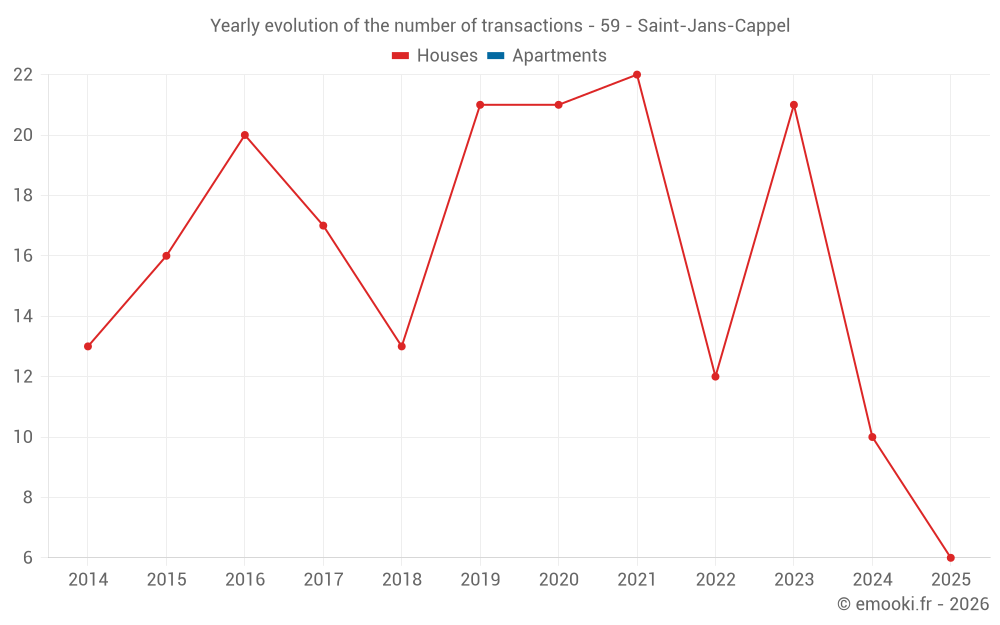 Yearly evolution of the number of transactions - 59 - Saint-Jans-Cappel
