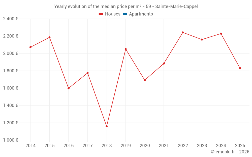 Yearly evolution of the median price per m² - 59 - Sainte-Marie-Cappel