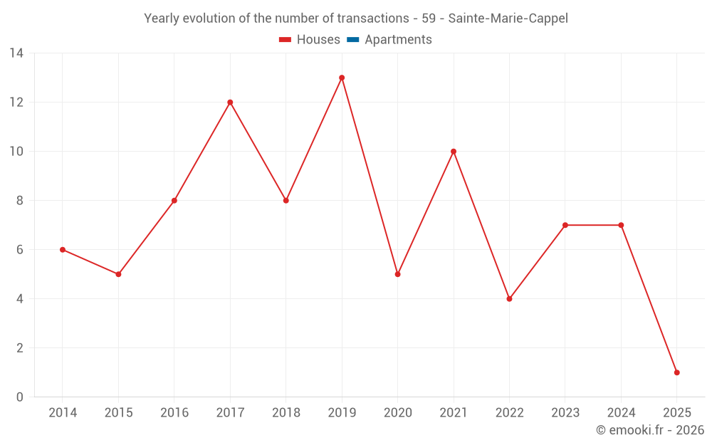 Yearly evolution of the number of transactions - 59 - Sainte-Marie-Cappel