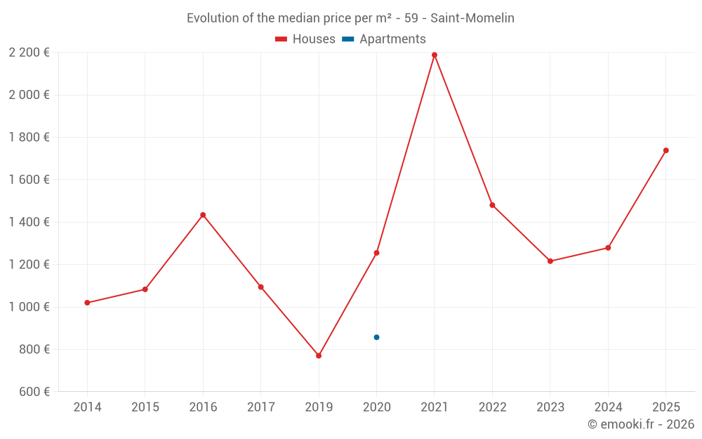 Evolution of the median price per m² - 59 - Saint-Momelin