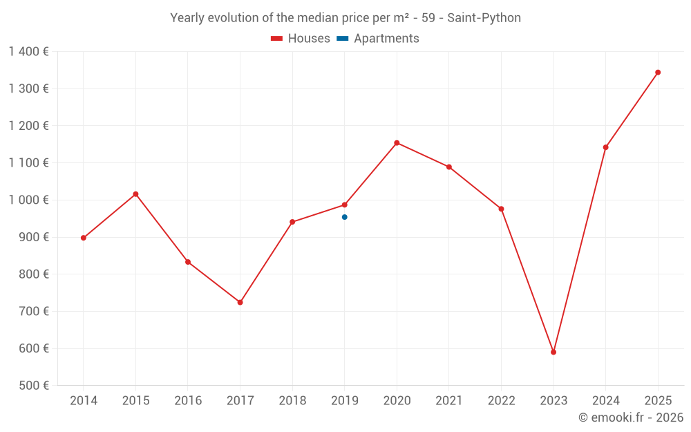 Yearly evolution of the median price per m² - 59 - Saint-Python
