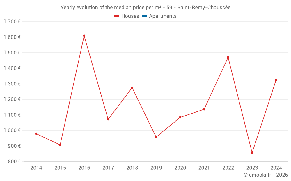 Yearly evolution of the median price per m² - 59 - Saint-Remy-Chaussée