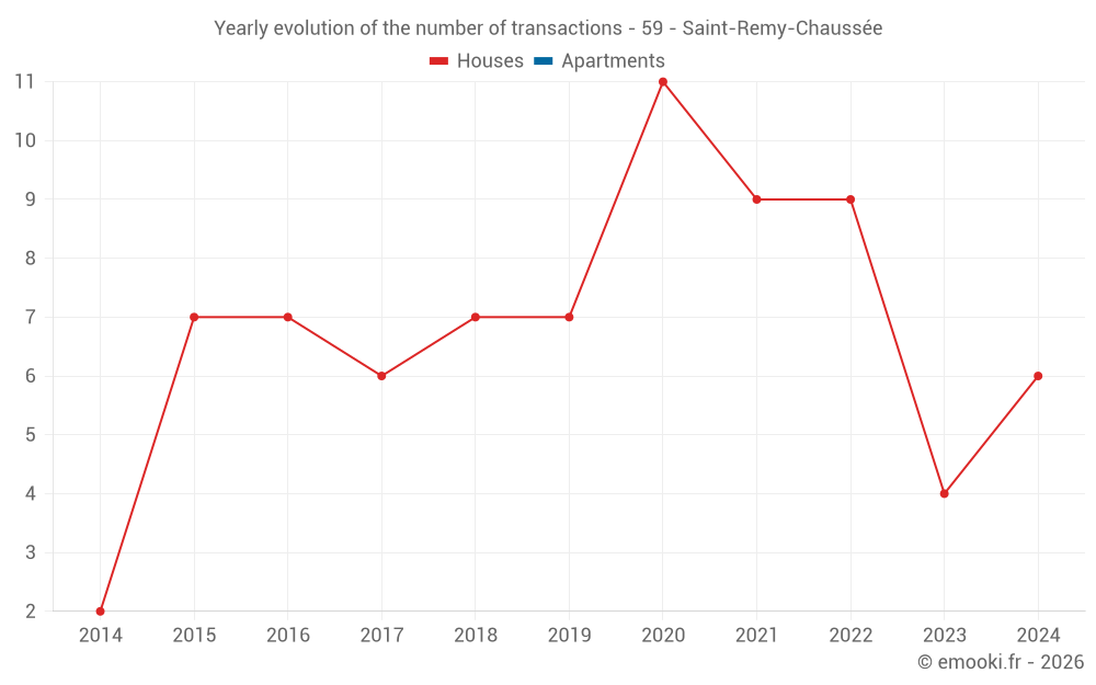 Yearly evolution of the number of transactions - 59 - Saint-Remy-Chaussée