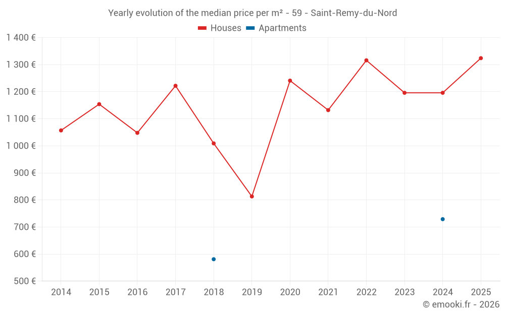 Yearly evolution of the median price per m² - 59 - Saint-Remy-du-Nord