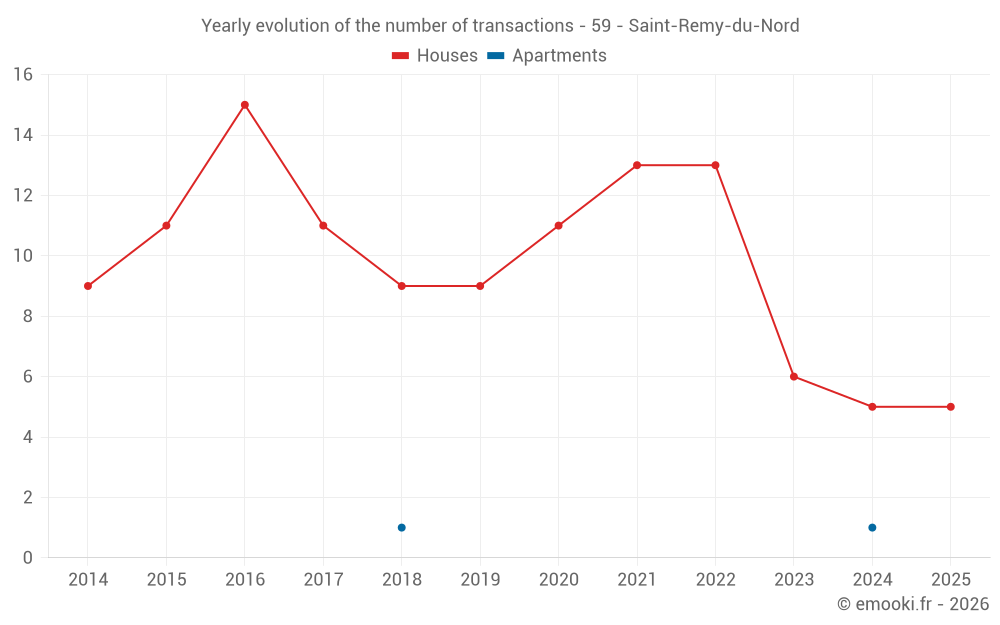 Yearly evolution of the number of transactions - 59 - Saint-Remy-du-Nord
