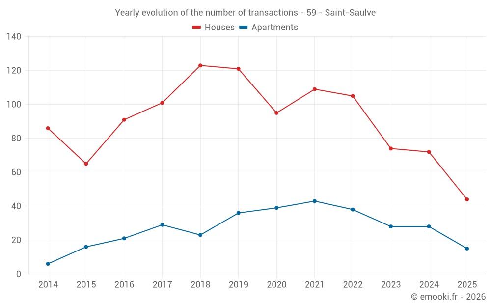 Yearly evolution of the number of transactions - 59 - Saint-Saulve