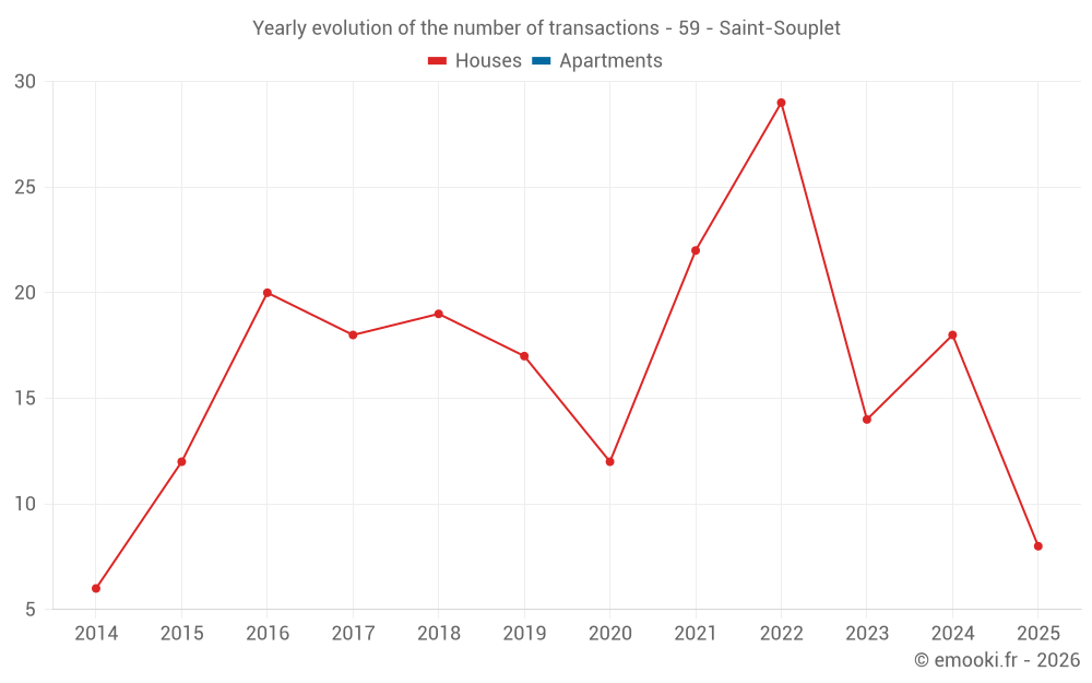 Yearly evolution of the number of transactions - 59 - Saint-Souplet