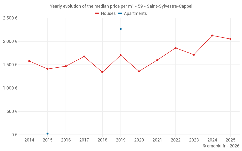 Yearly evolution of the median price per m² - 59 - Saint-Sylvestre-Cappel