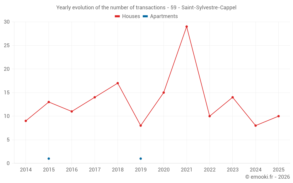 Yearly evolution of the number of transactions - 59 - Saint-Sylvestre-Cappel