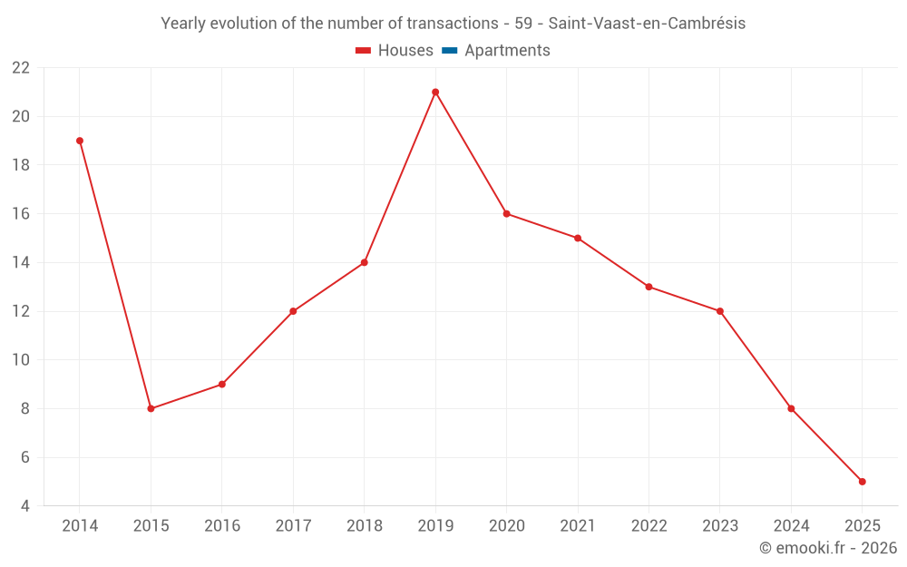 Yearly evolution of the number of transactions - 59 - Saint-Vaast-en-Cambrésis