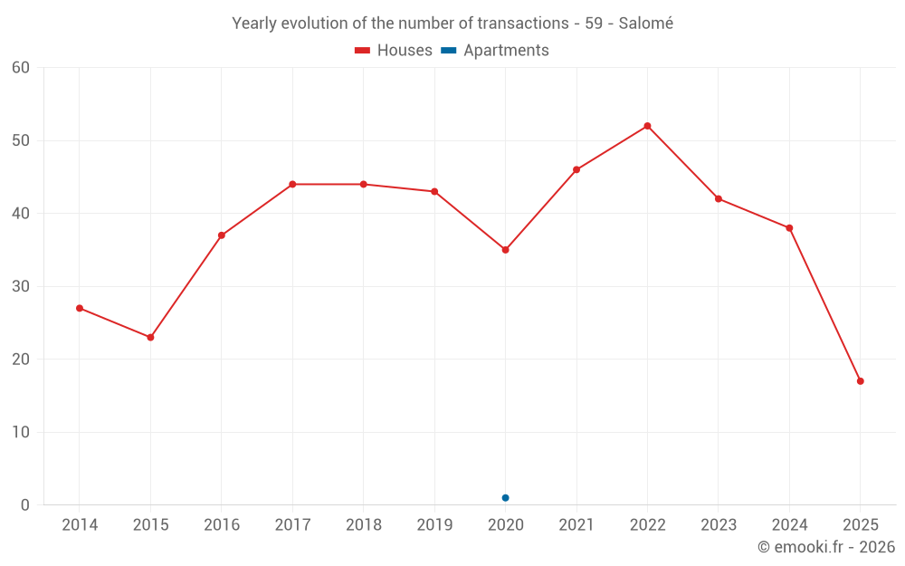 Yearly evolution of the number of transactions - 59 - Salomé