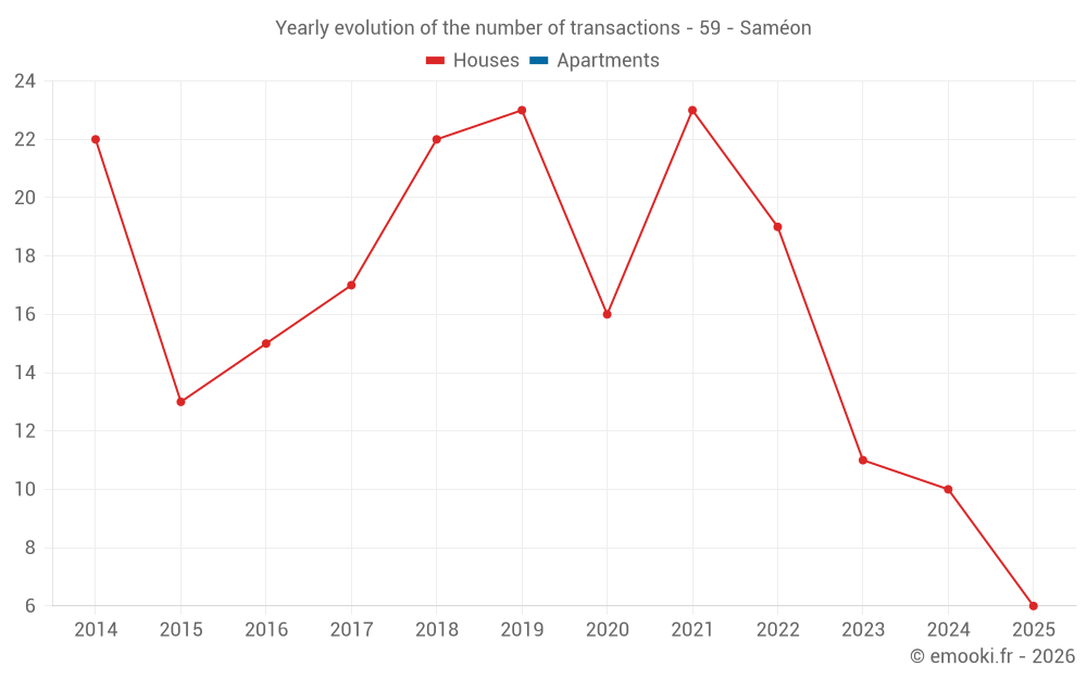 Yearly evolution of the number of transactions - 59 - Saméon