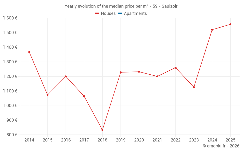 Yearly evolution of the median price per m² - 59 - Saulzoir