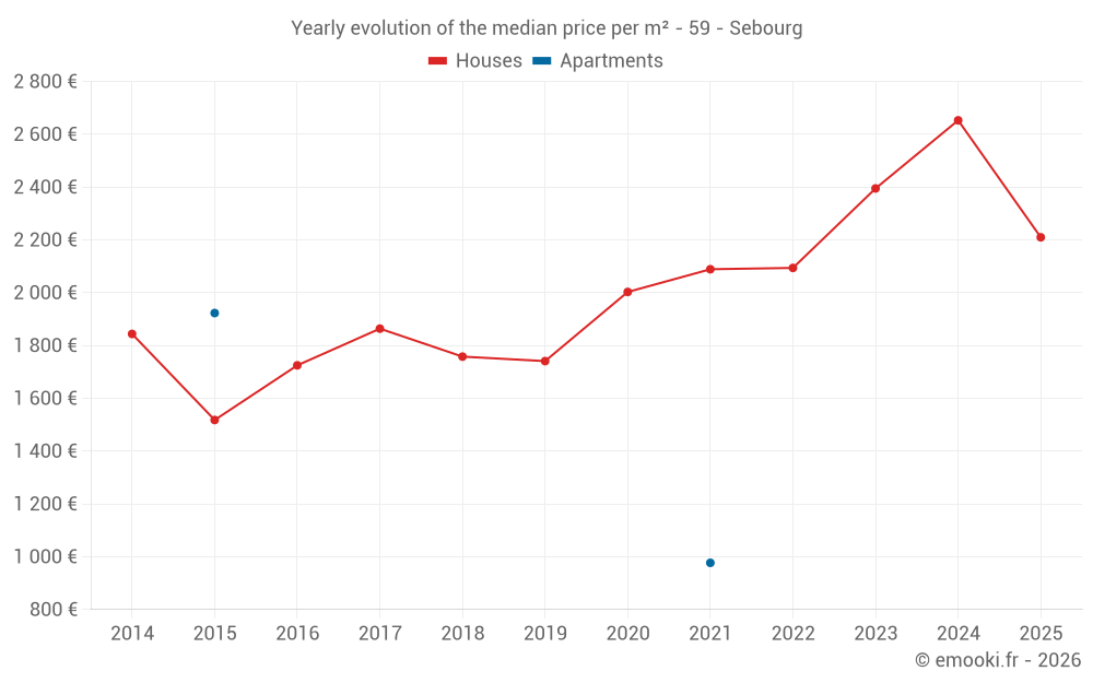 Yearly evolution of the median price per m² - 59 - Sebourg