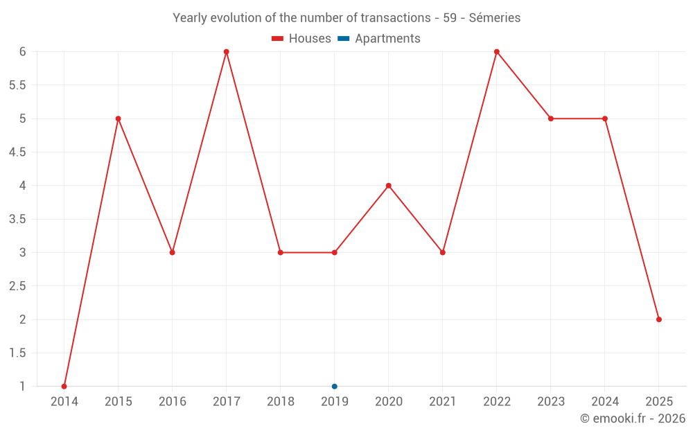 Yearly evolution of the number of transactions - 59 - Sémeries