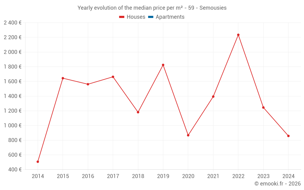 Yearly evolution of the median price per m² - 59 - Semousies