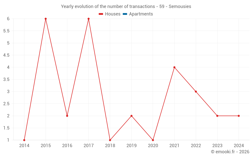Yearly evolution of the number of transactions - 59 - Semousies