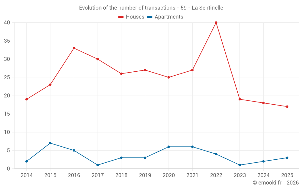Evolution of the number of transactions - 59 - La Sentinelle