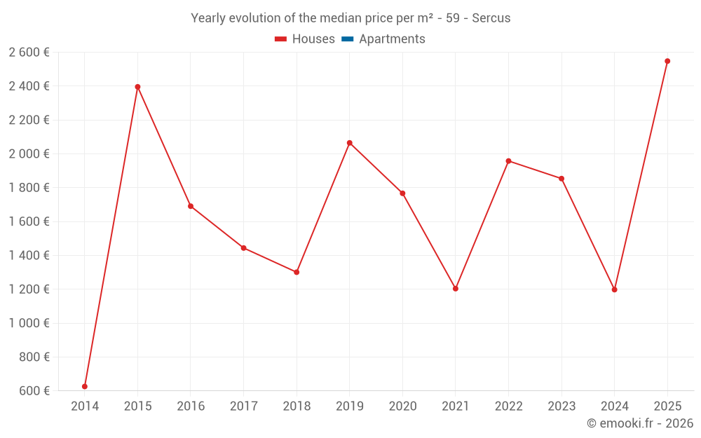 Yearly evolution of the median price per m² - 59 - Sercus