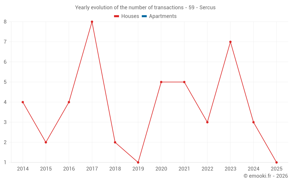 Yearly evolution of the number of transactions - 59 - Sercus