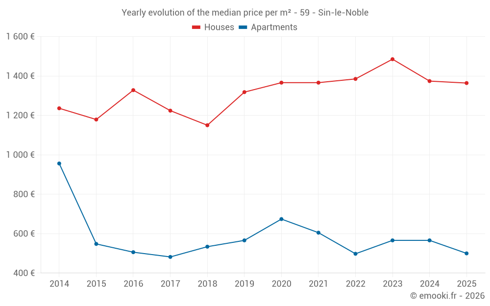 Yearly evolution of the median price per m² - 59 - Sin-le-Noble