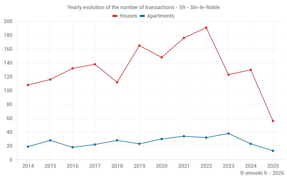 Yearly evolution of the number of transactions - 59 - Sin-le-Noble