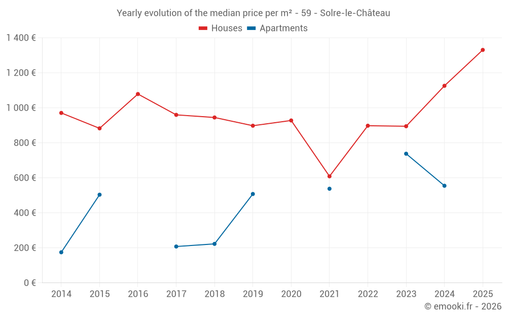 Yearly evolution of the median price per m² - 59 - Solre-le-Château