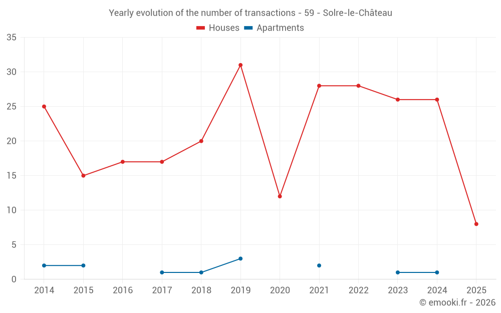 Yearly evolution of the number of transactions - 59 - Solre-le-Château