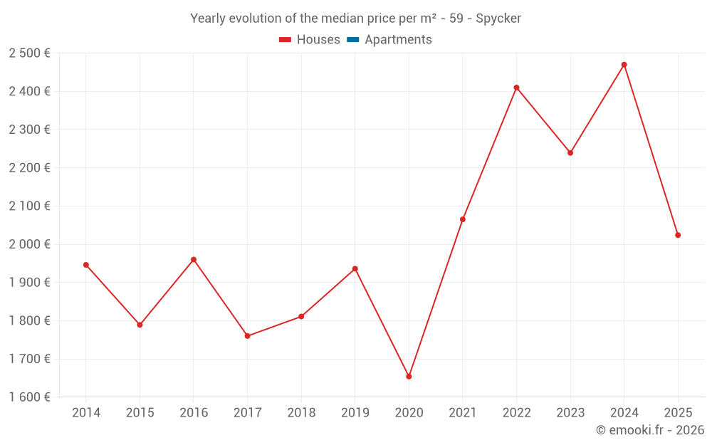Yearly evolution of the median price per m² - 59 - Spycker