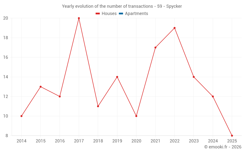 Yearly evolution of the number of transactions - 59 - Spycker