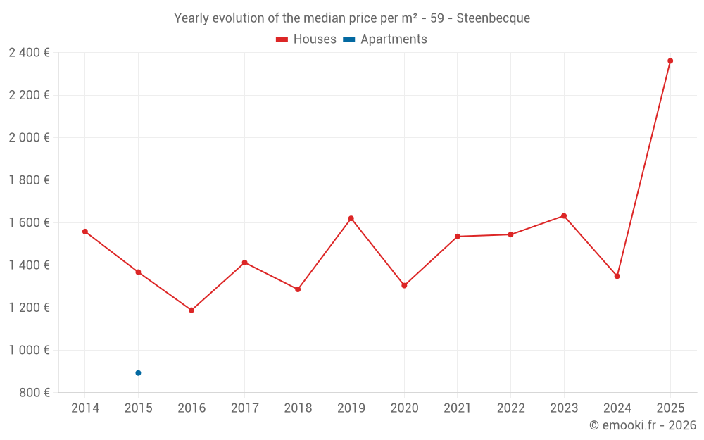 Yearly evolution of the median price per m² - 59 - Steenbecque