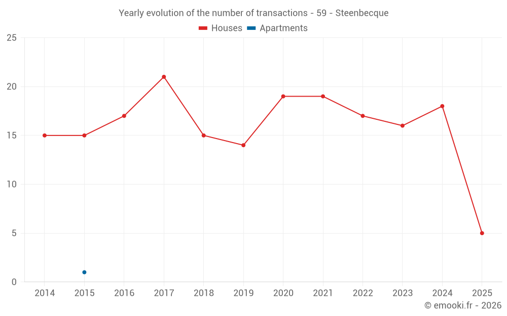 Yearly evolution of the number of transactions - 59 - Steenbecque