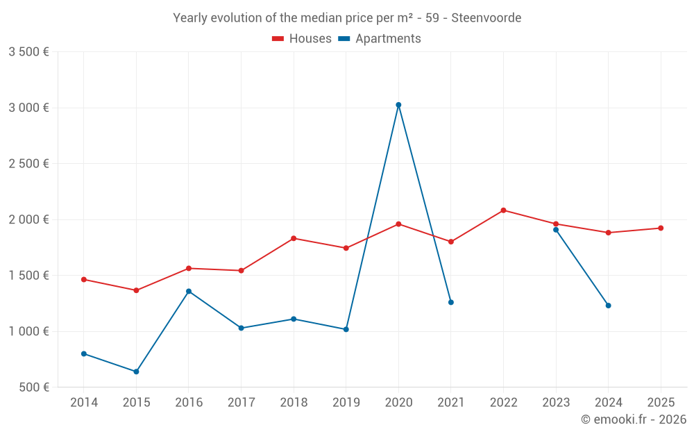 Yearly evolution of the median price per m² - 59 - Steenvoorde