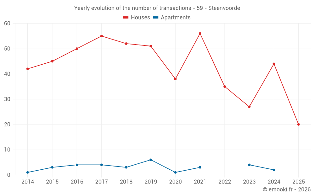 Yearly evolution of the number of transactions - 59 - Steenvoorde