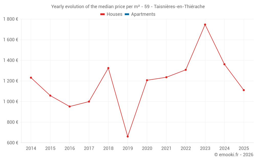 Yearly evolution of the median price per m² - 59 - Taisnières-en-Thiérache