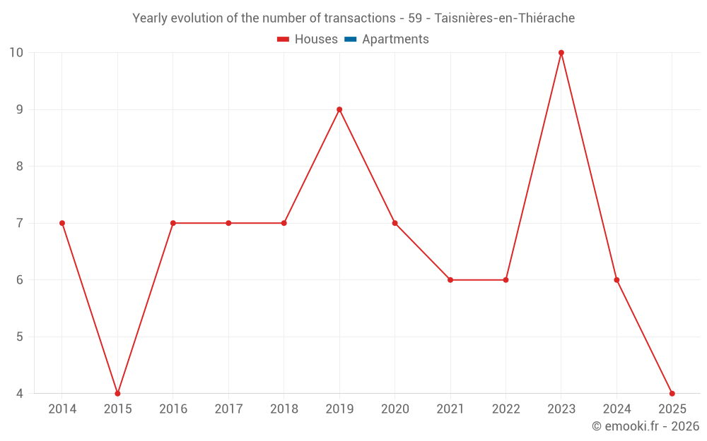 Yearly evolution of the number of transactions - 59 - Taisnières-en-Thiérache
