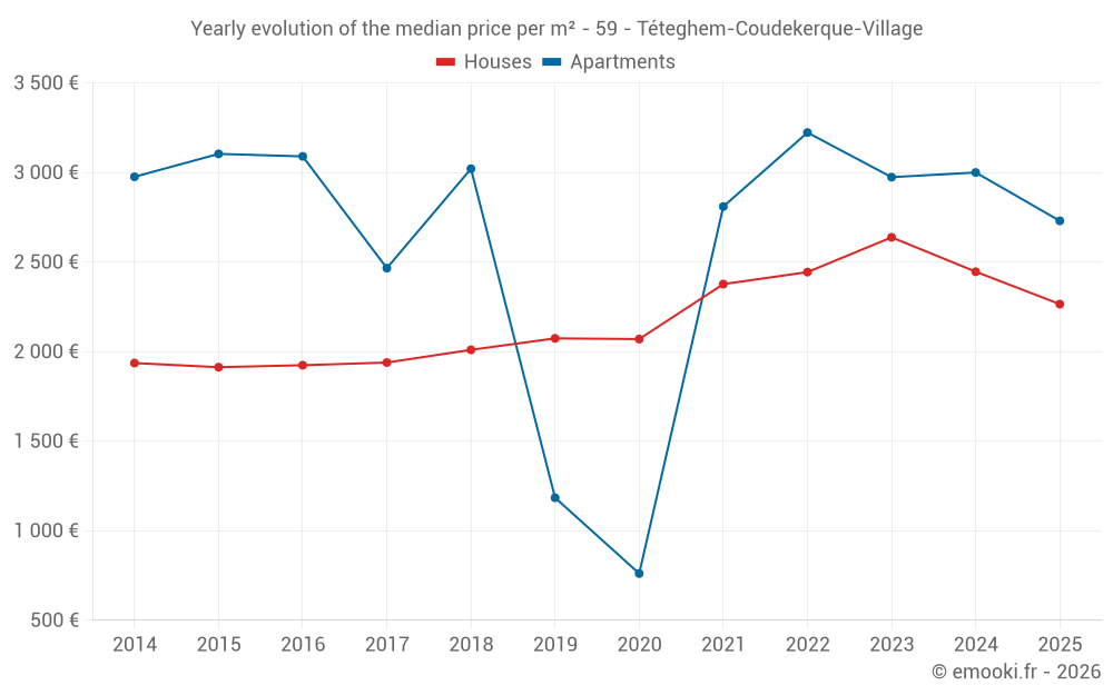 Yearly evolution of the median price per m² - 59 - Téteghem-Coudekerque-Village