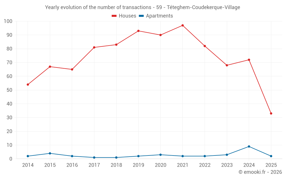 Yearly evolution of the number of transactions - 59 - Téteghem-Coudekerque-Village