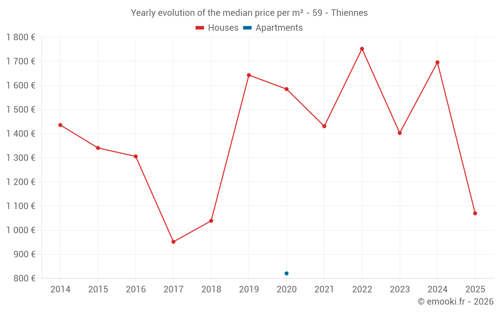 Yearly evolution of the median price per m² - 59 - Thiennes