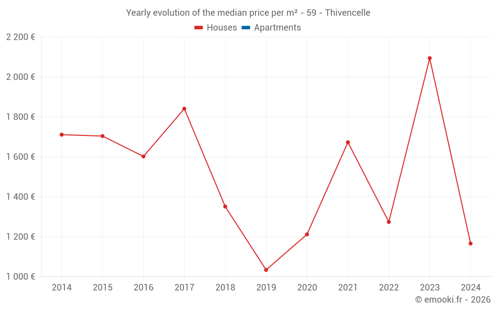 Yearly evolution of the median price per m² - 59 - Thivencelle